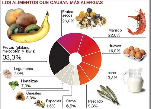 alergias-alimentarias1